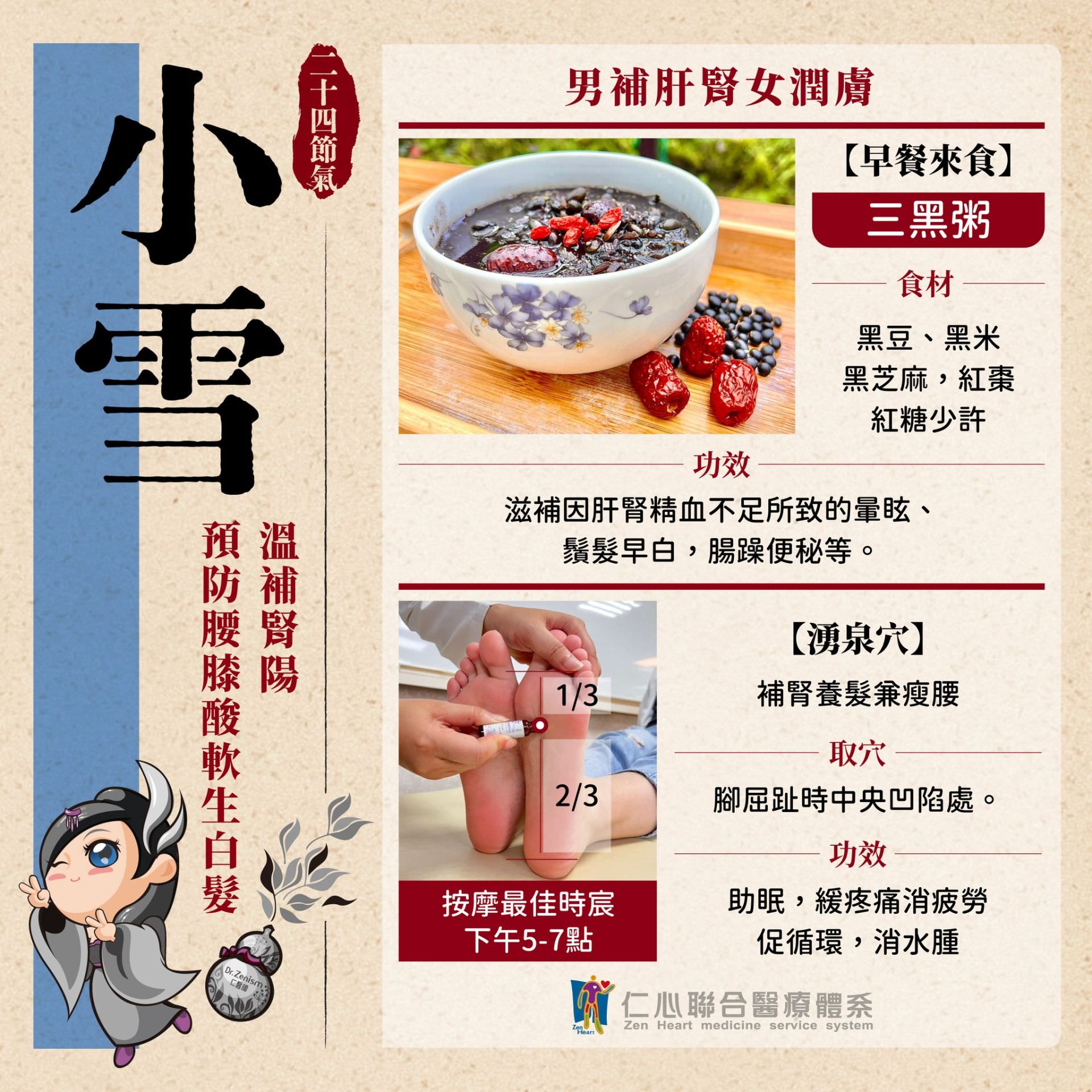 這張圖片介紹小雪節氣的養生方法,建議食用三黑粥(黑豆、黑米、黑芝麻等)來滋補肝腎、預防鬚髮早白和改善腸胃便秘,並透過按壓湧泉穴(腳底中央凹陷處)於下午5至7點最佳時段進行,能補腎養髓、緩解疲勞、促進循環並消水腫,達到溫補腎陽、預防腰膝酸軟及生白髮的效果。
