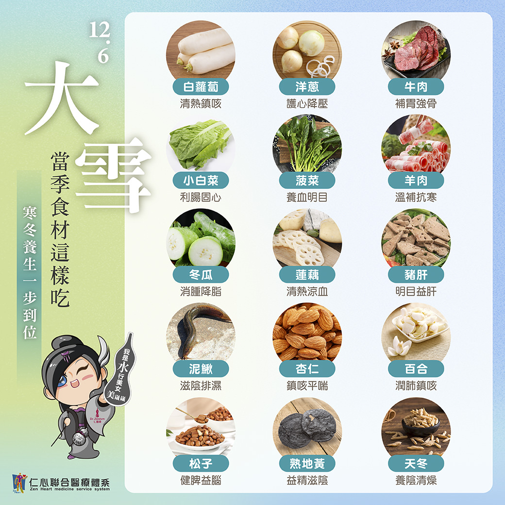 這張圖片介紹大雪時節適合的養生食材,包括白蘿蔔(清熱鎮咳)、洋蔥(護心降壓)、牛肉(補胃強骨)、小白菜(利腸固心)、菠菜(養血明目)、羊肉(溫補抗寒)、冬瓜(消腫降脂)、蓮藕(清熱涼血)、豬肝(明目益肝)、泥鰍(滋陰排濕)、杏仁(鎮咳平喘)、百合(潤肺鎮咳)、松子(健腦益膚)、熟地黃(益精滋陰)與天冬(養陰清燥),強調寒冬養生一步到位。